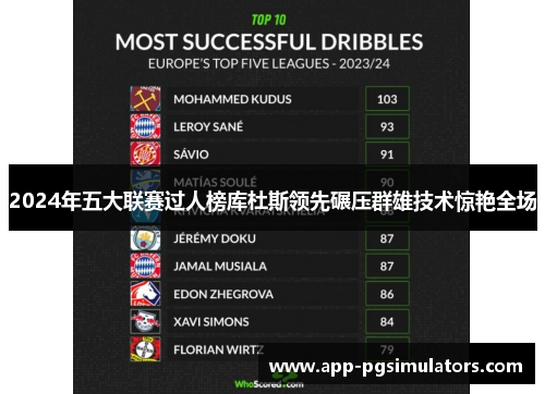 2024年五大联赛过人榜库杜斯领先碾压群雄技术惊艳全场 2024年五大联赛过人榜库杜斯领先碾压群雄技术惊艳全场